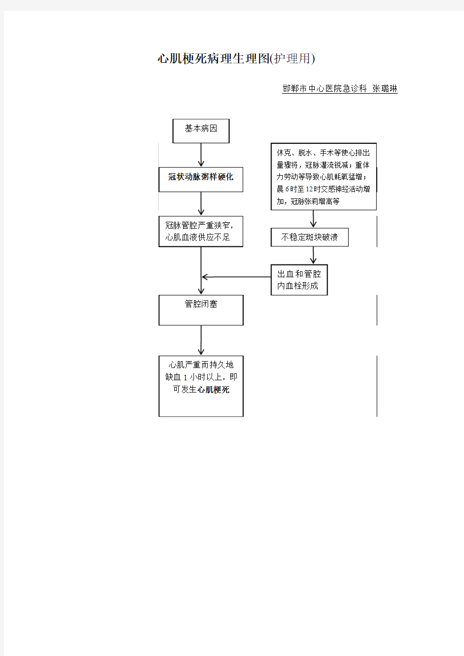 心肌梗死病理生理图