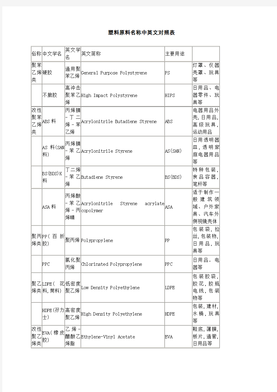 塑料原料名称中英文对照表