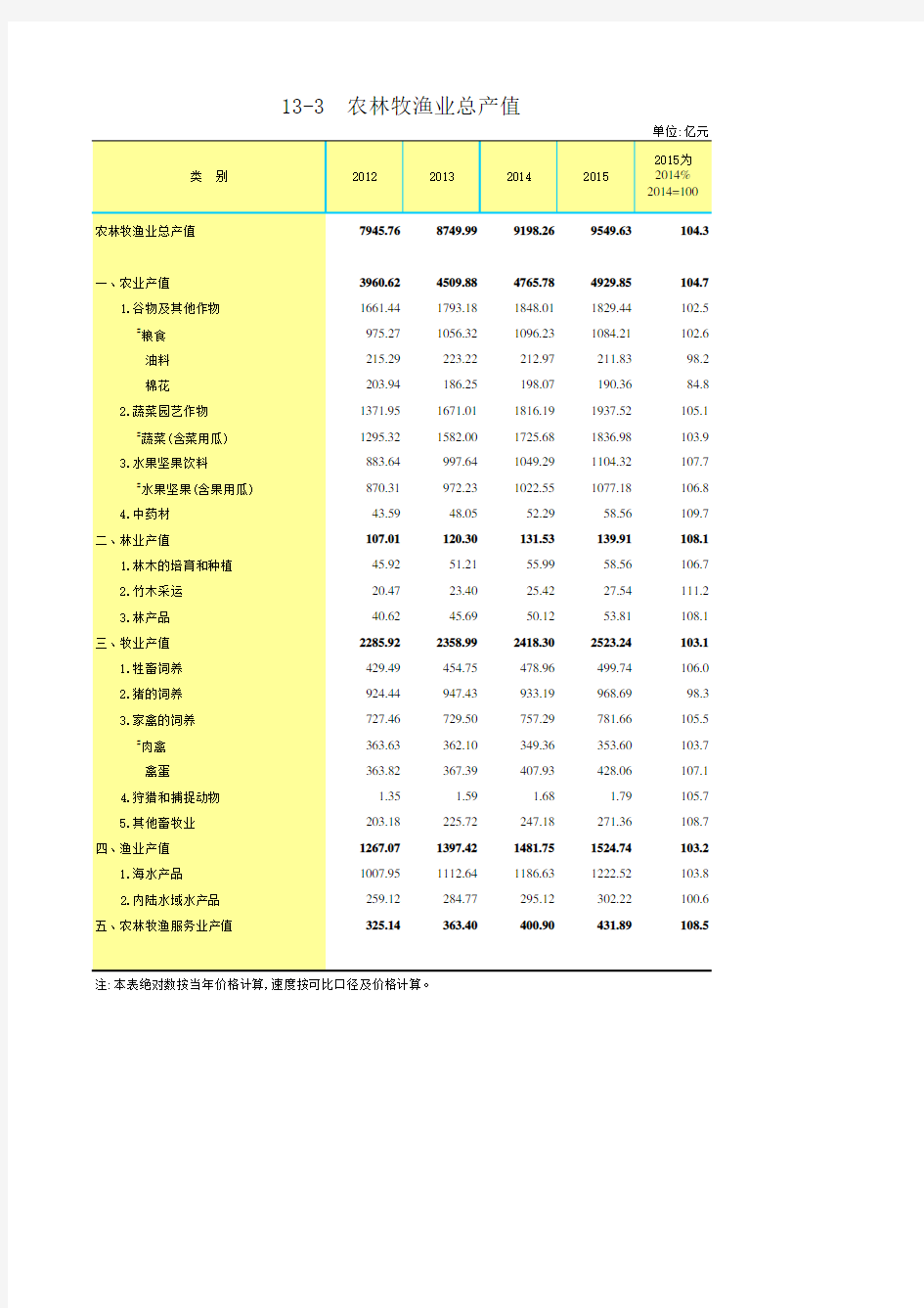 山东统计年鉴2016社会经济发展指标：农林牧渔业总产值