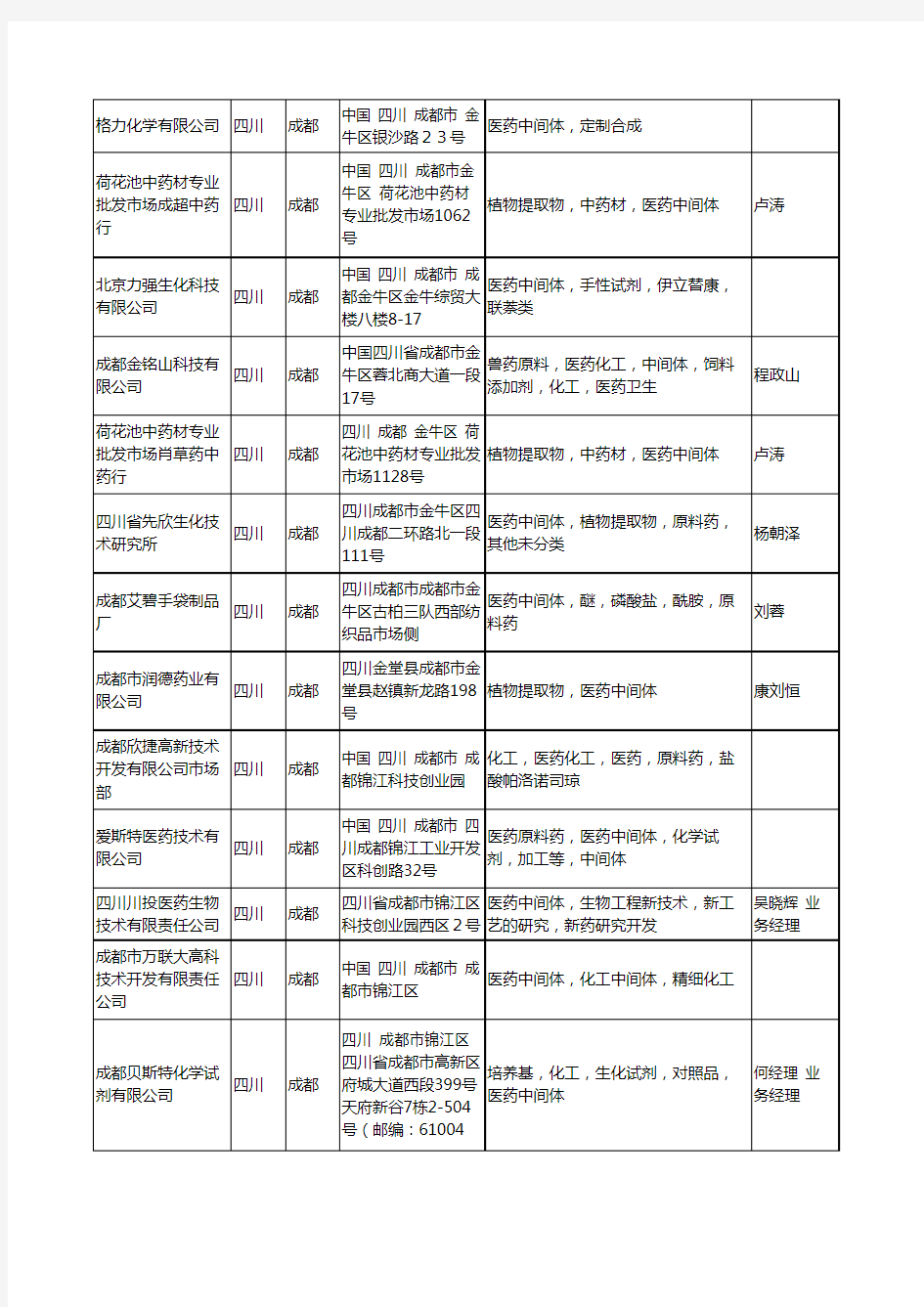 2020新版四川省成都医药中间体工商企业公司名录名单黄页大全94家