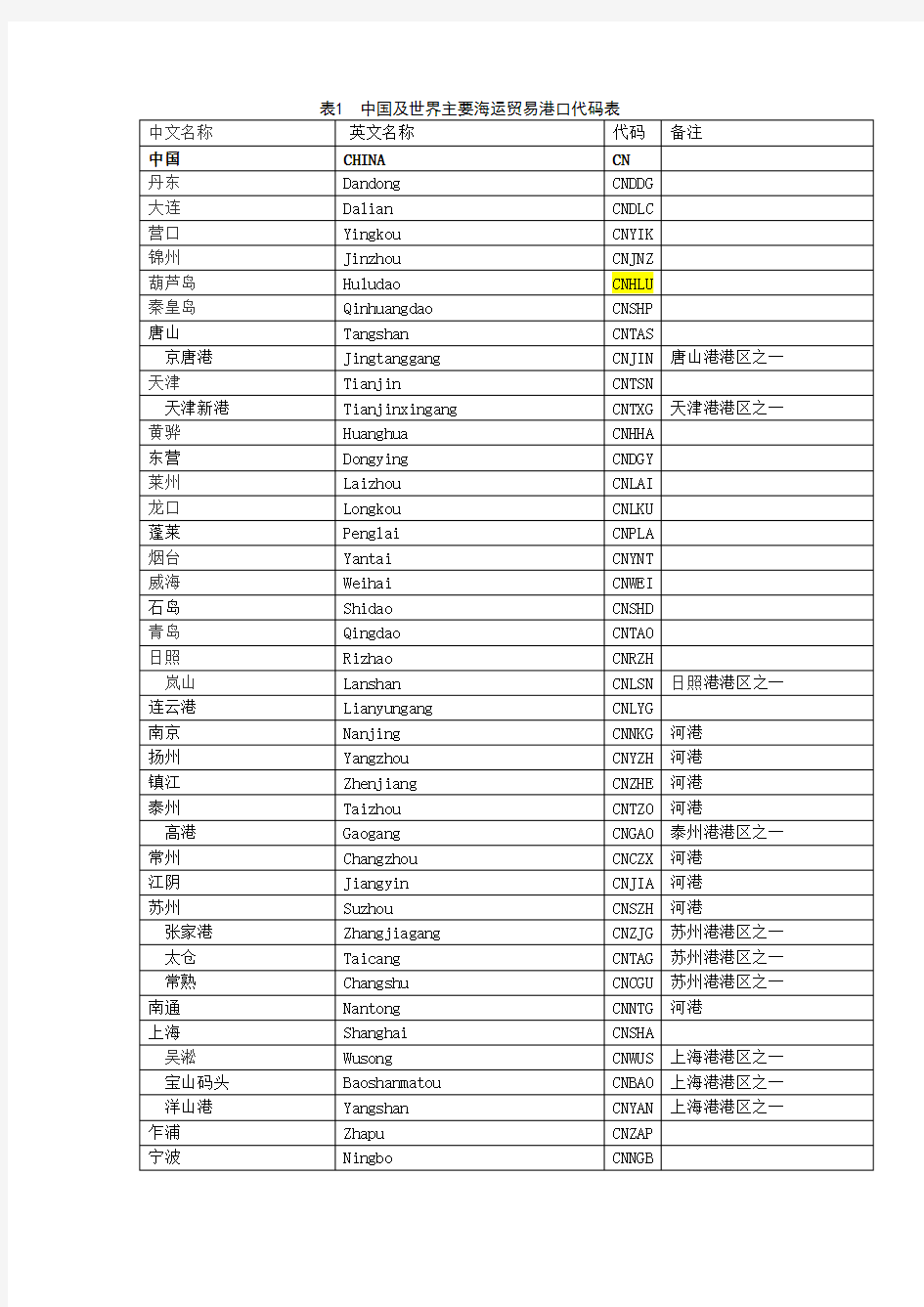 中国及世界主要海运外贸港口代码表大全(最全的收集)讲解