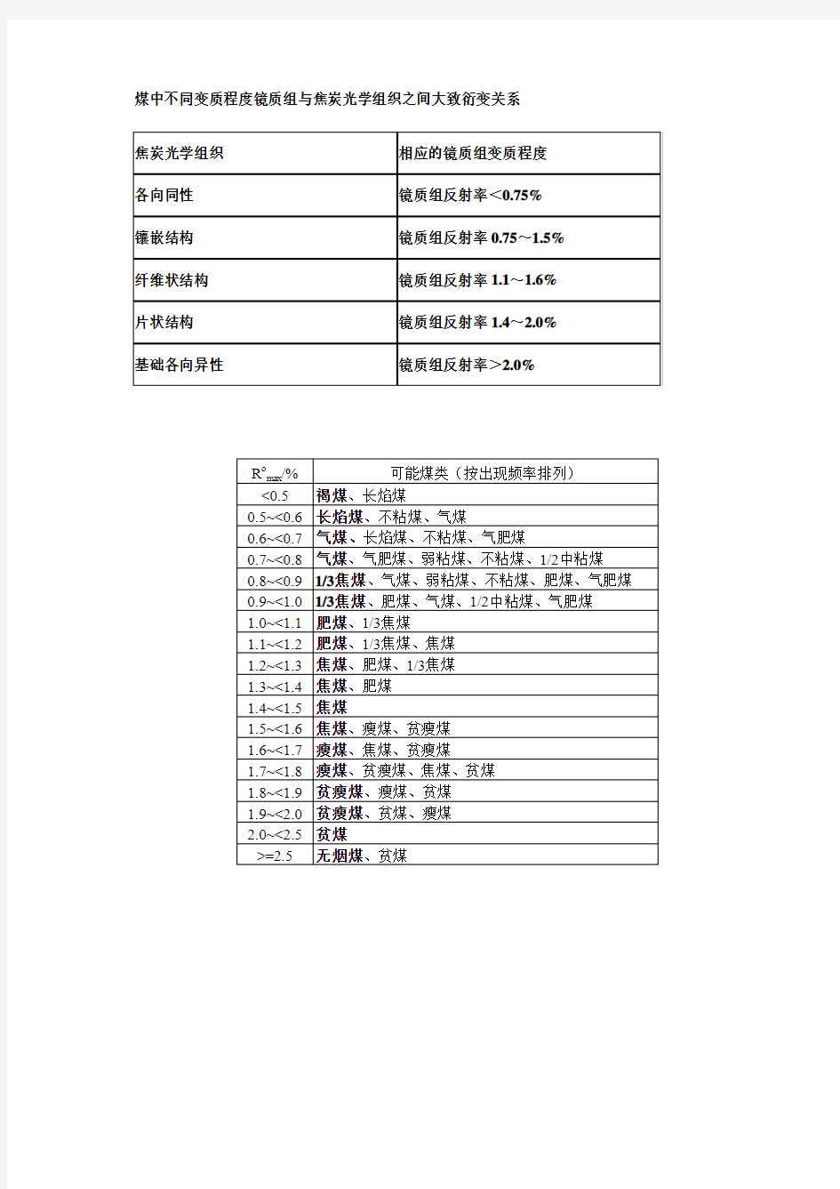 Romax与煤种的大致对应关系(勿绝对化看待)