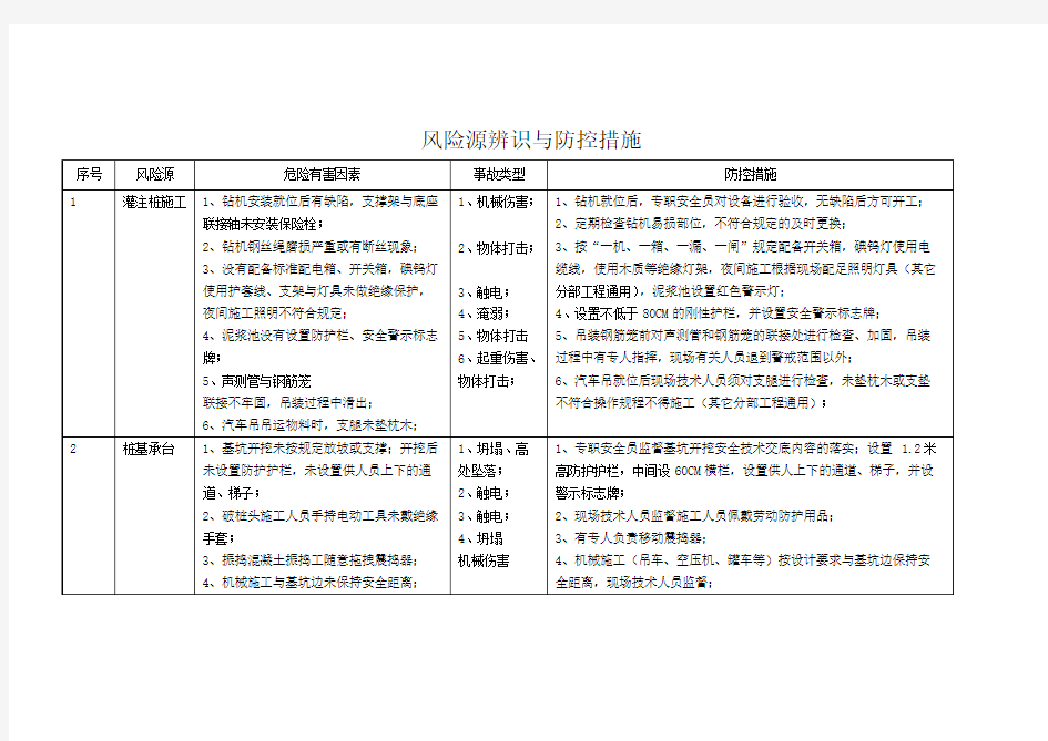 风险源辨识与防控措施