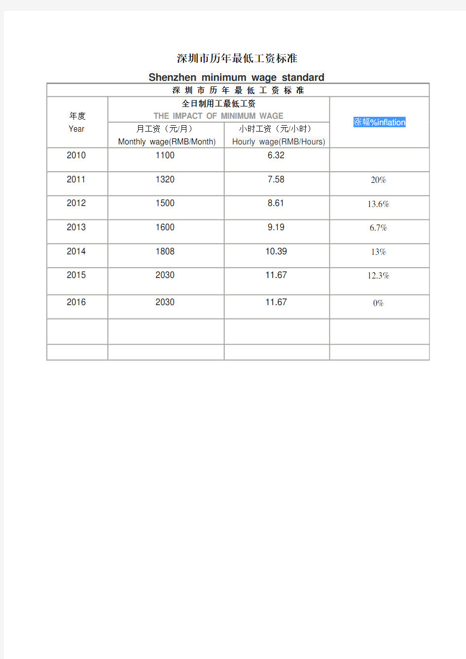 深圳市历年最低工资标准(2010-2016)
