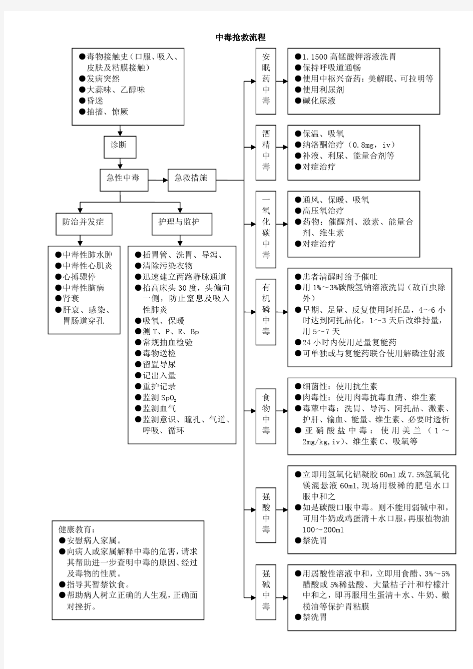 急性中毒抢救流程图