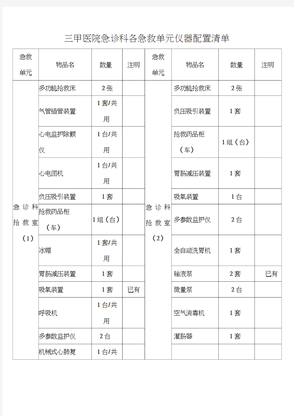 急诊科仪器配置清单