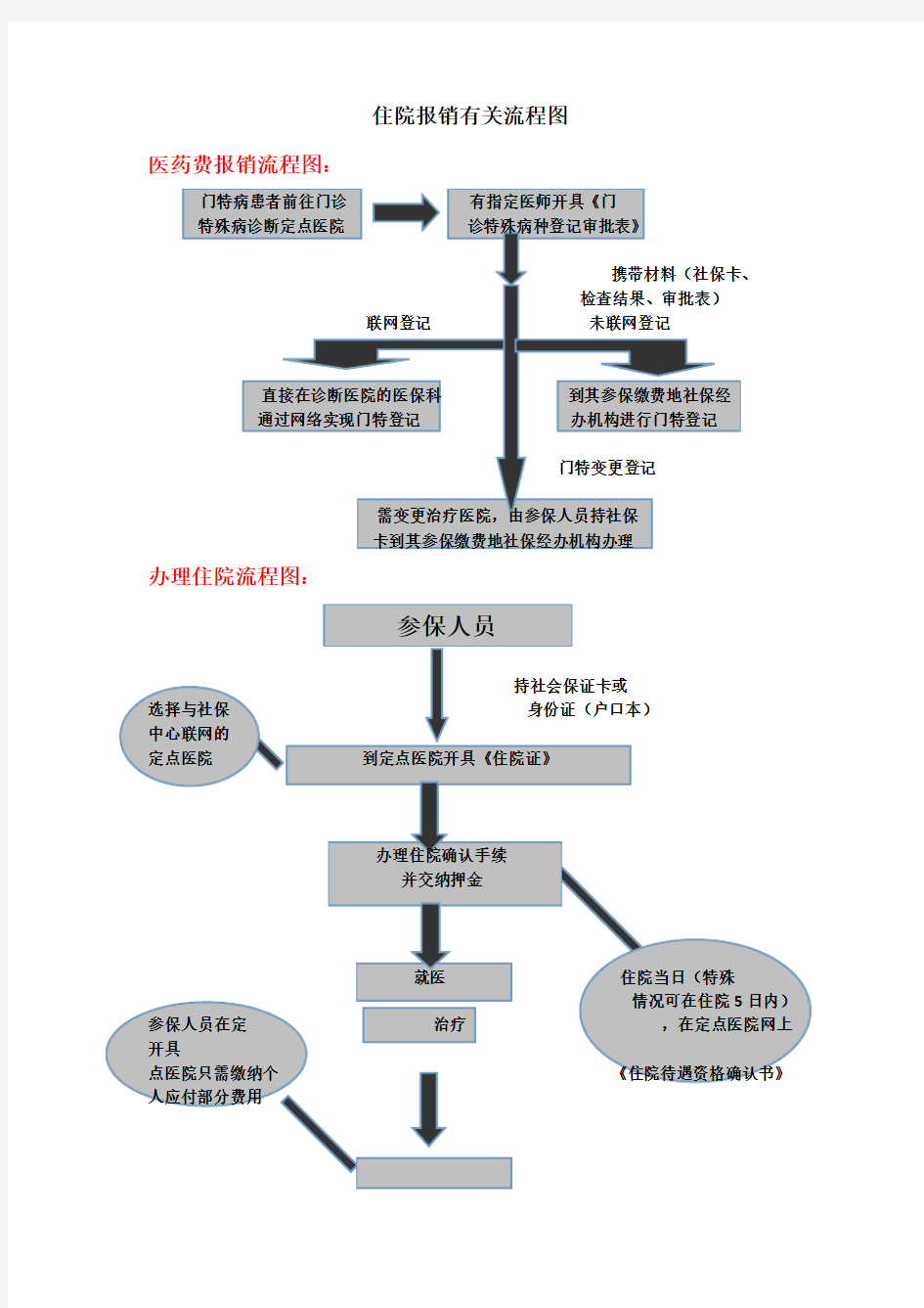 住院报销有关流程图