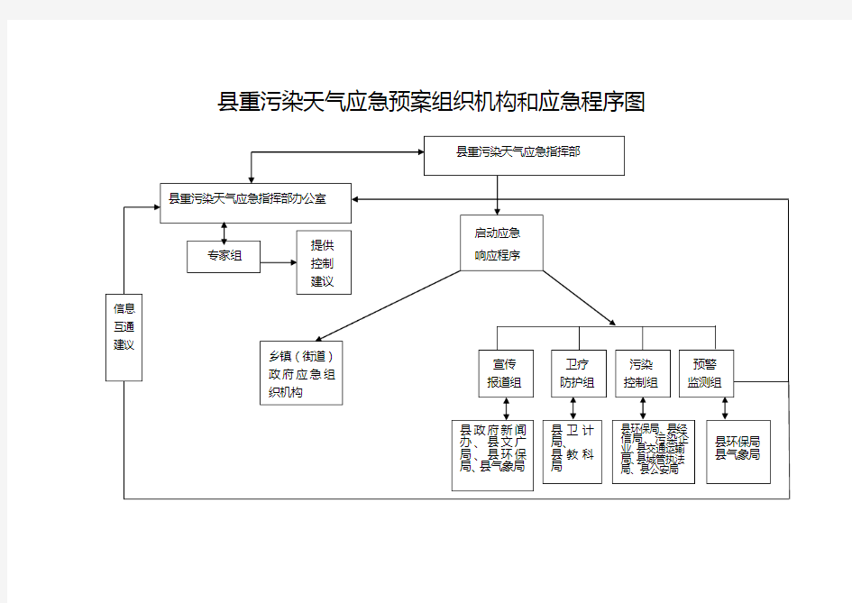 县重污染天气应急预案组织机构和应急程序图