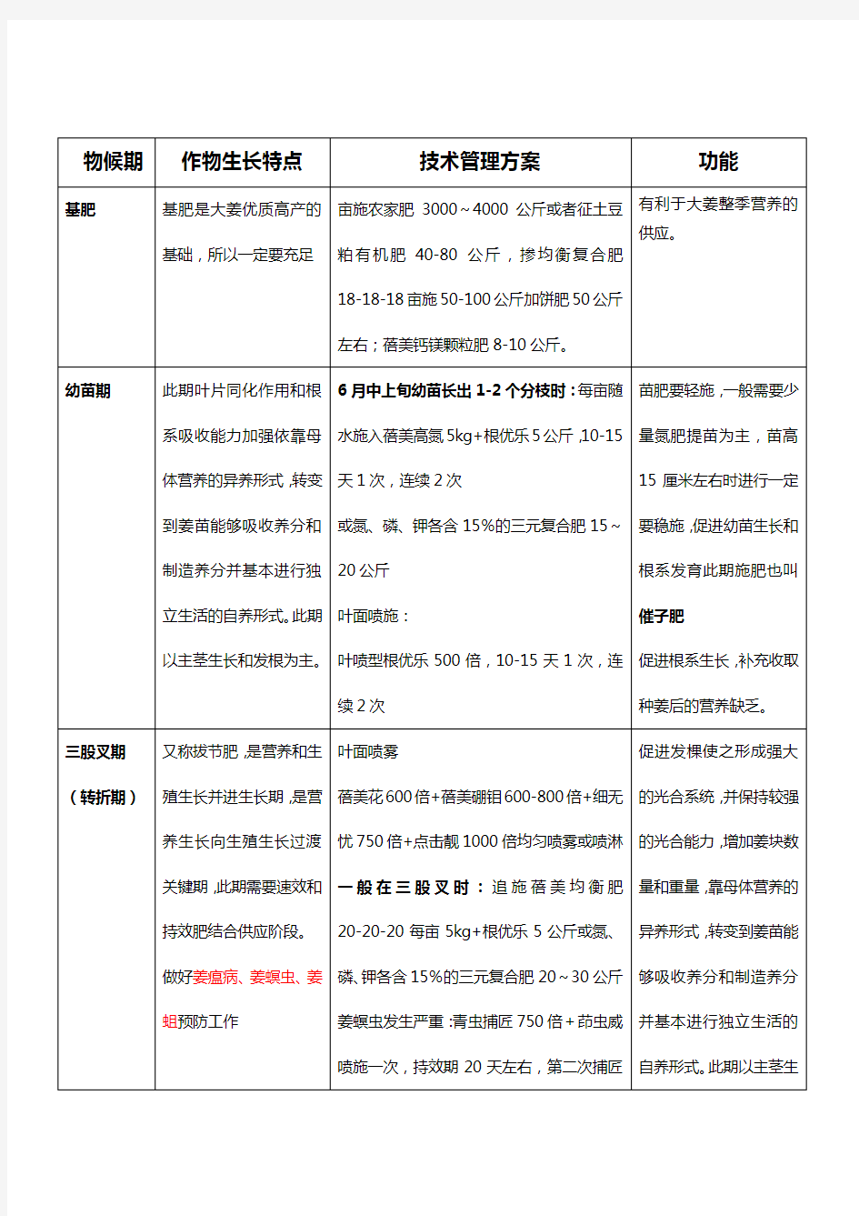 大姜高产种植管理技术