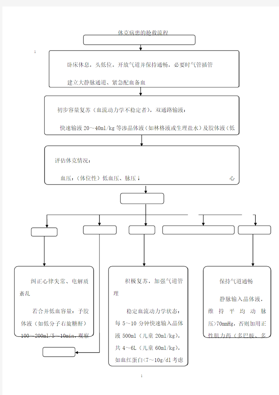 最新休克患者的抢救应急预案流程