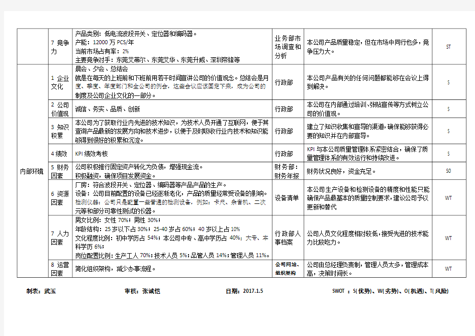 组织环境识别表(质量)