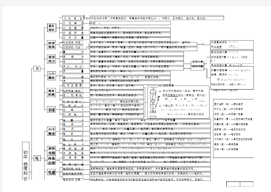 初中物理知识树