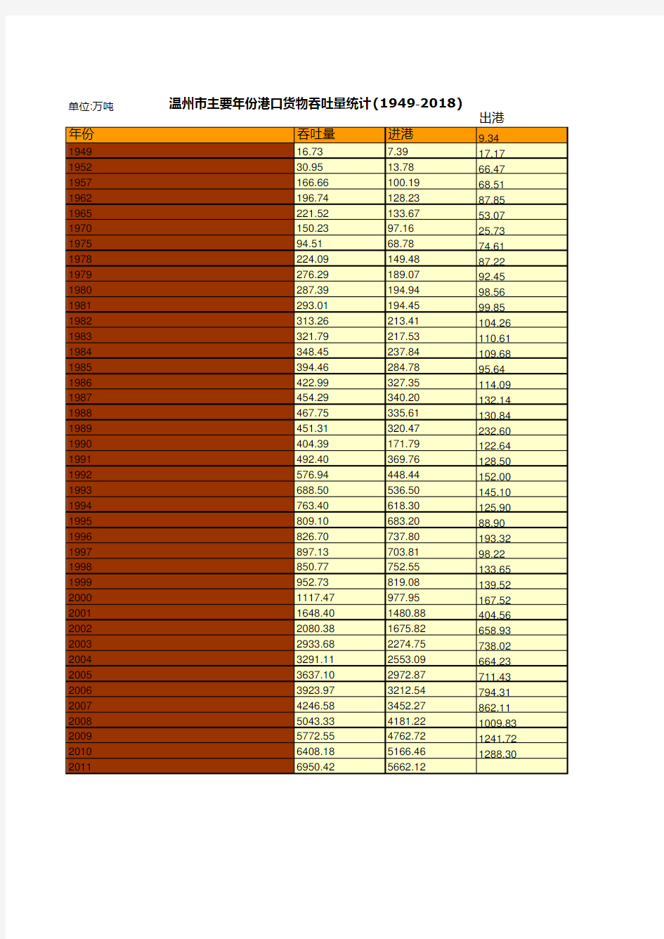 温州市社会经济发展统计年鉴指标数据：主要年份港口货物吞吐量统计(1949-2018)