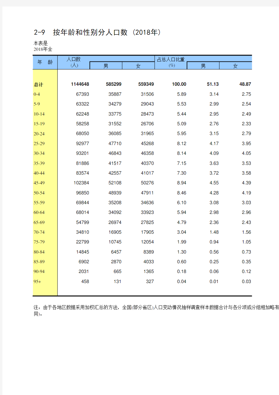 中国统计年鉴2019全国各省市区社会经济发展指标：按年龄和性别分人口数(2018年)