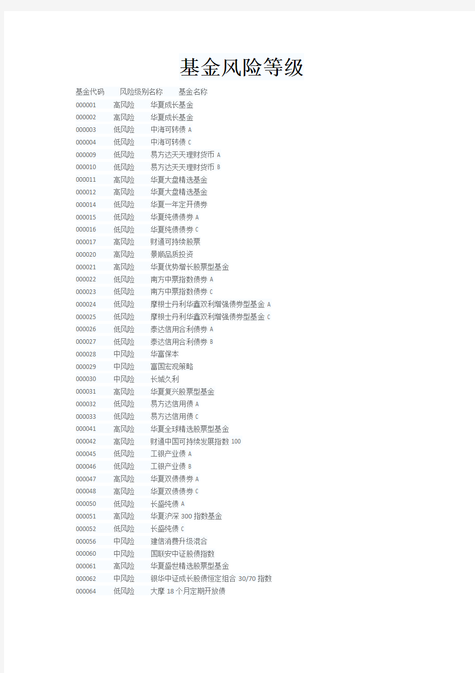 (风险管理)基金风险等级分类