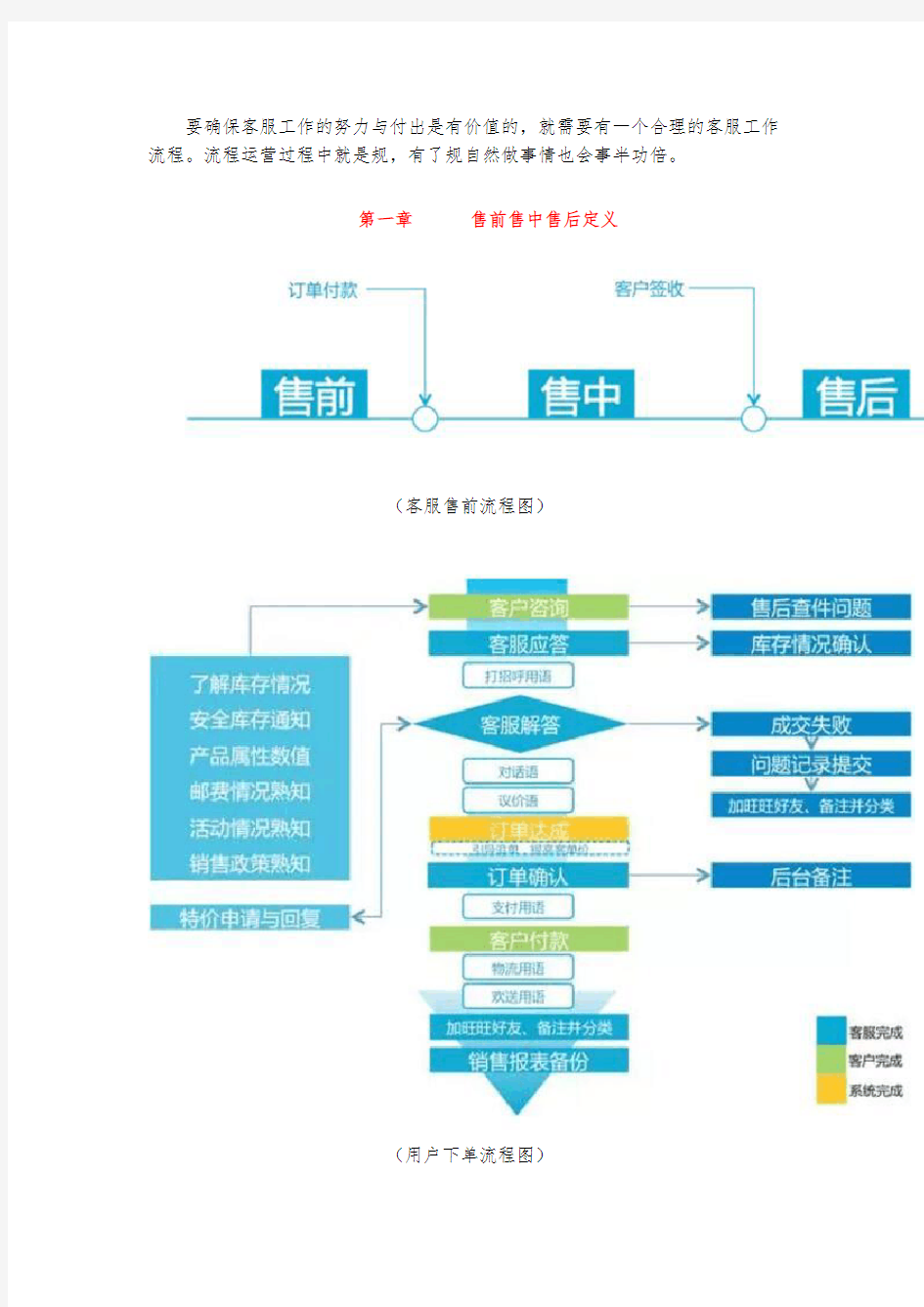 最全客服流程图_电商客服售前售中售后资料