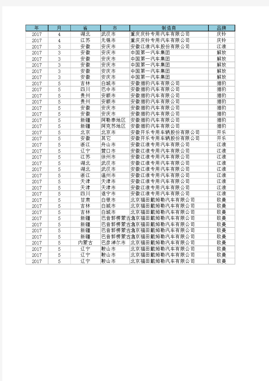 2017年全国商用车上牌数据商用车销量