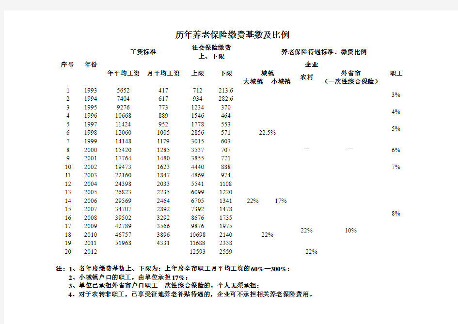 上海市历年养老保险缴费基数及比例