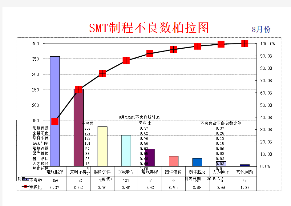 SMT制程不良柏拉图