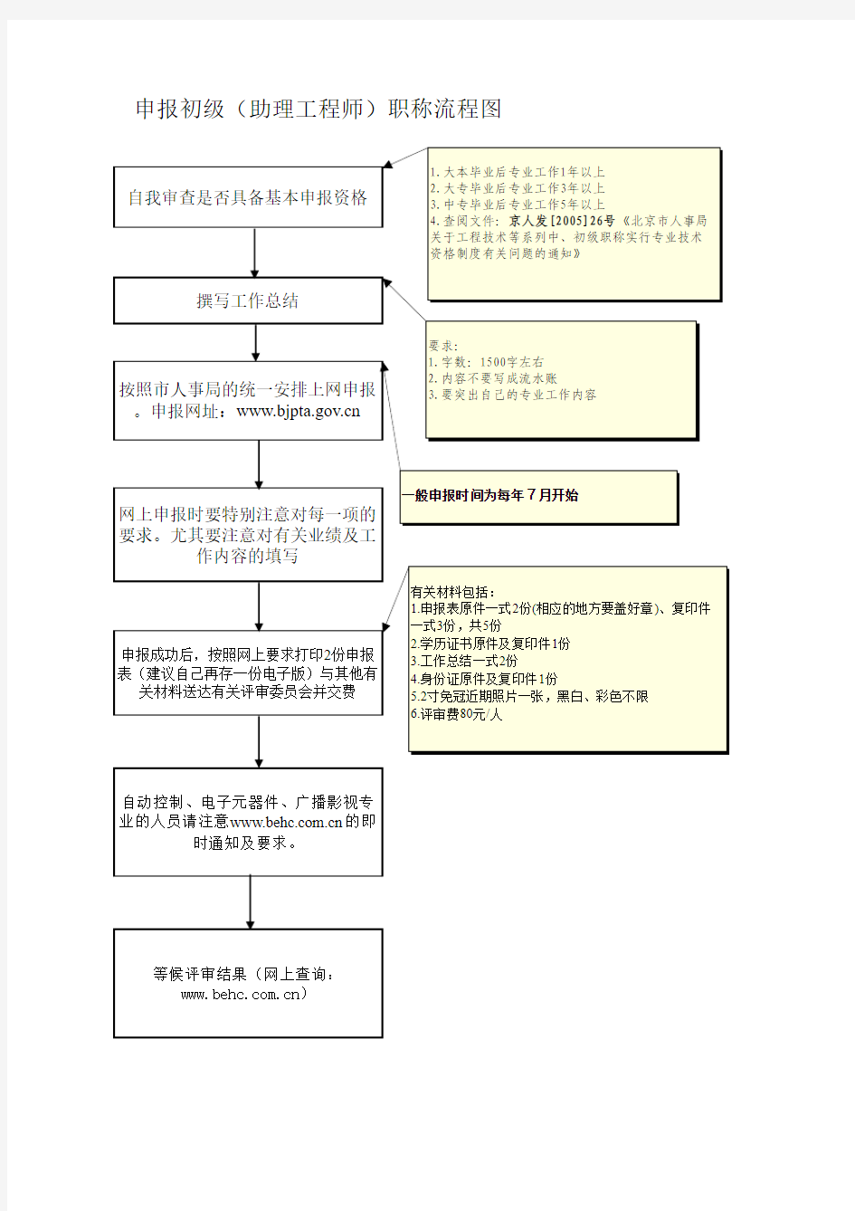 申报初级(助理工程师)职称流程图