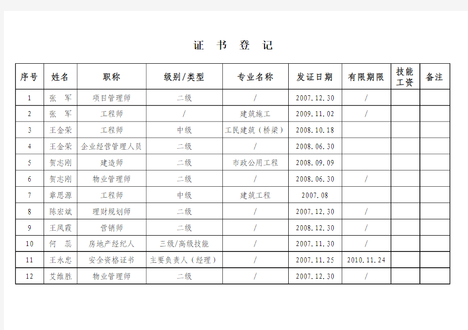 资格证书等级