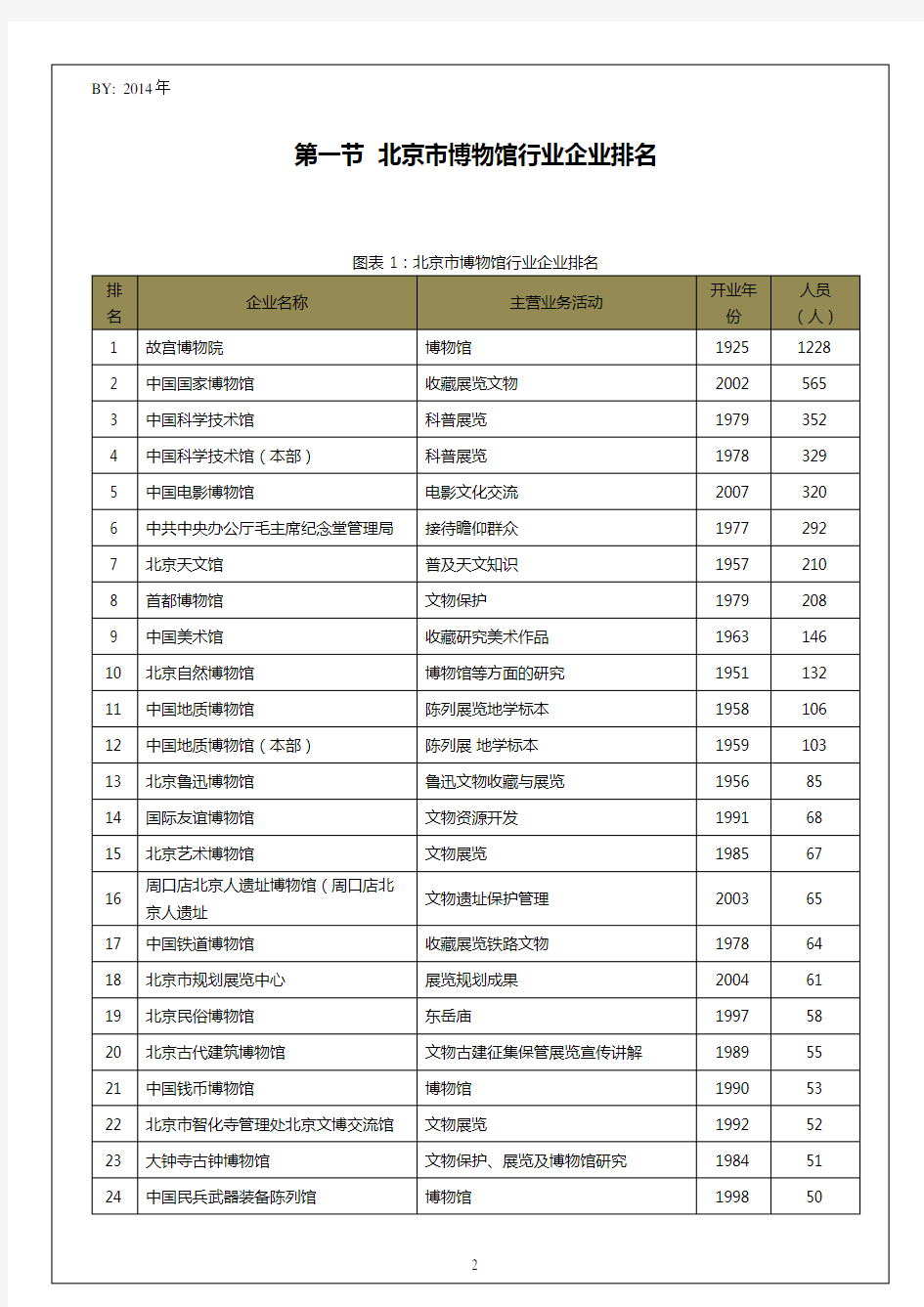 北京市博物馆行业企业排名统计报告
