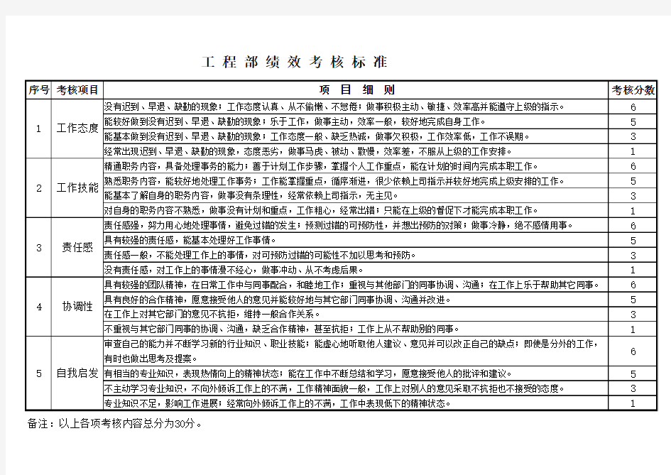 工程部绩效考核标准