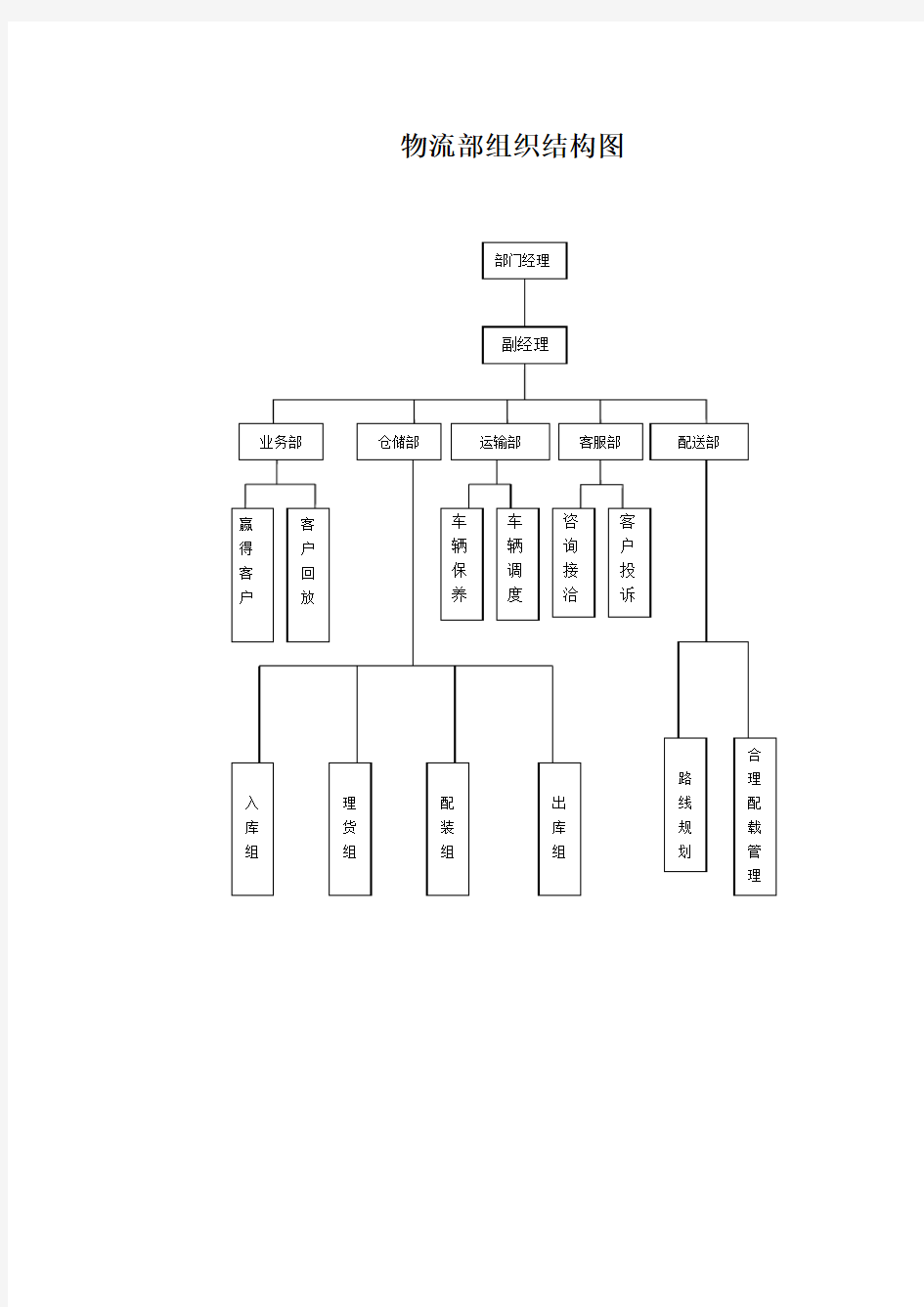 物流部组织结构图