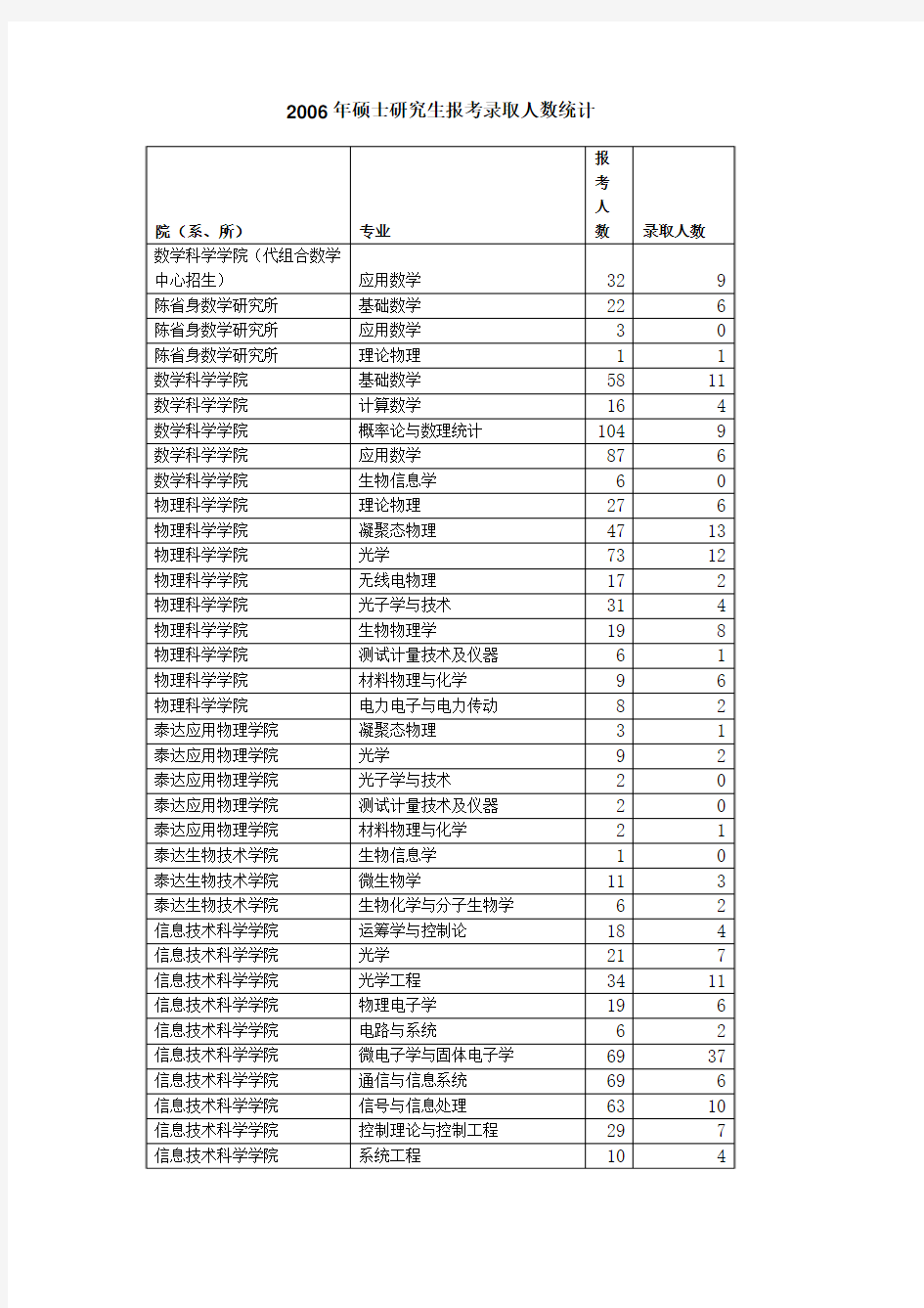 南开大学2006年—2010年硕士研究生报考录取人数统计表