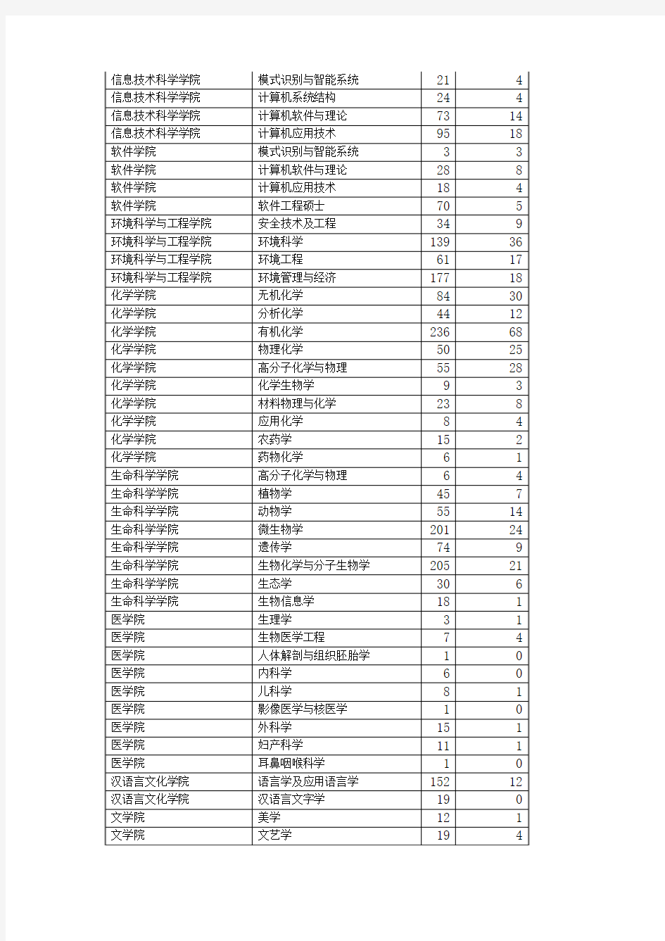 南开大学2006年—2010年硕士研究生报考录取人数统计表