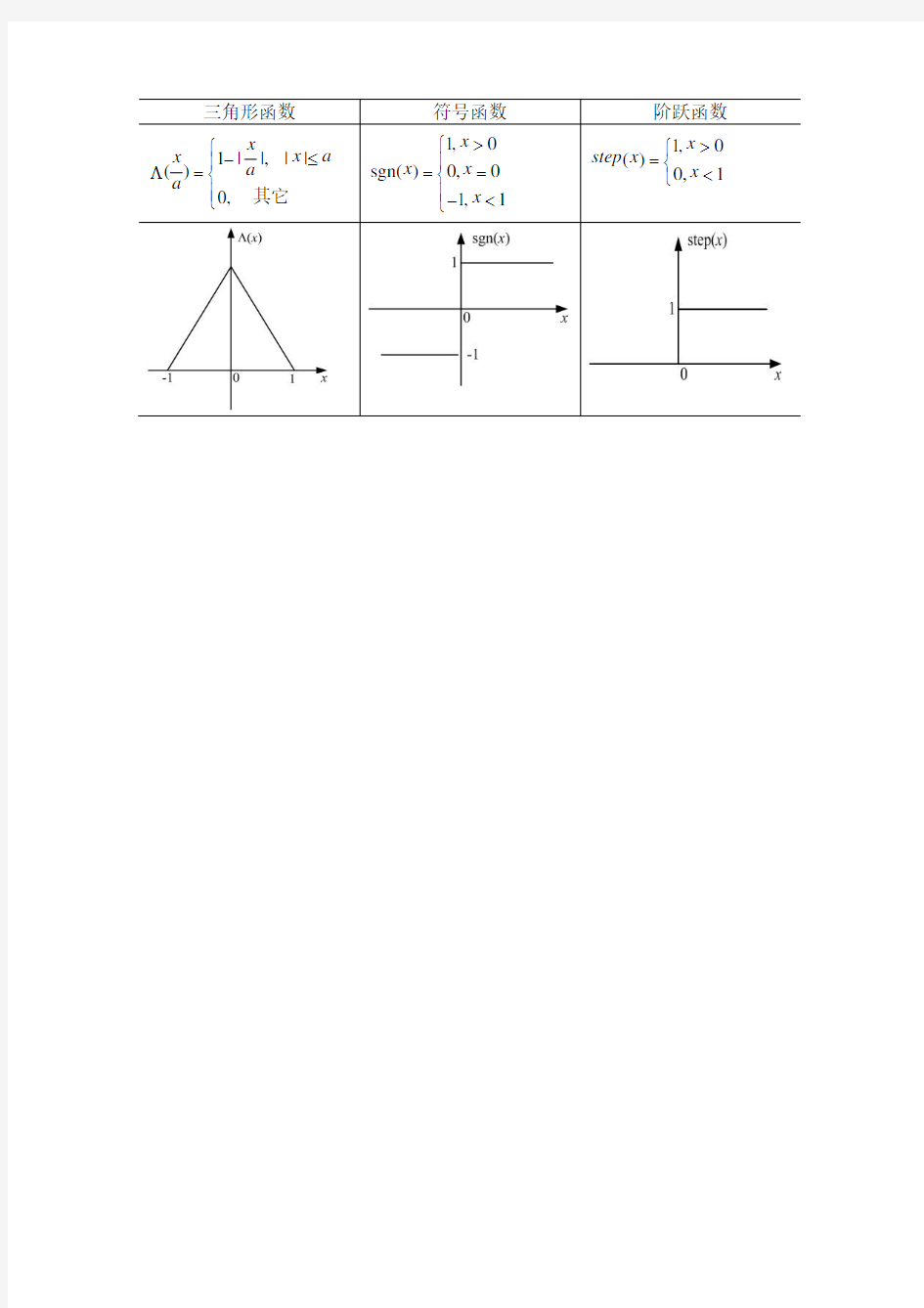 1.1三角形函数、符号函数、阶跃函数