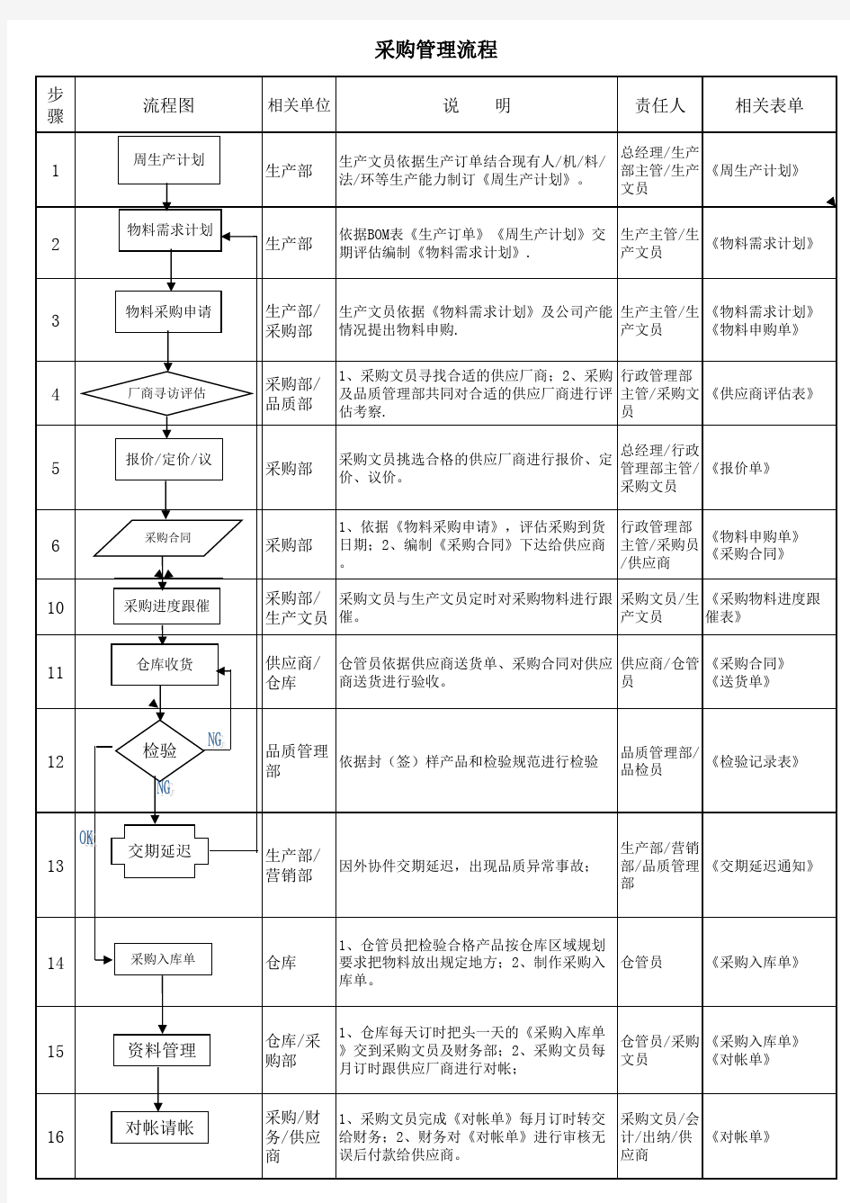 采购管理流程图