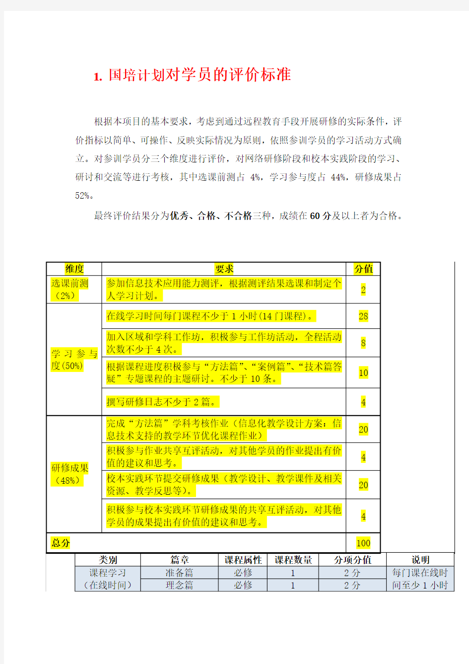 国培计划对学员的评价标准