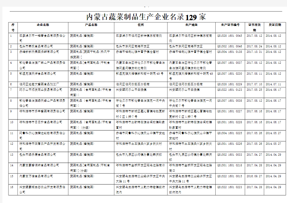 内蒙古蔬菜制品生产企业名录129家