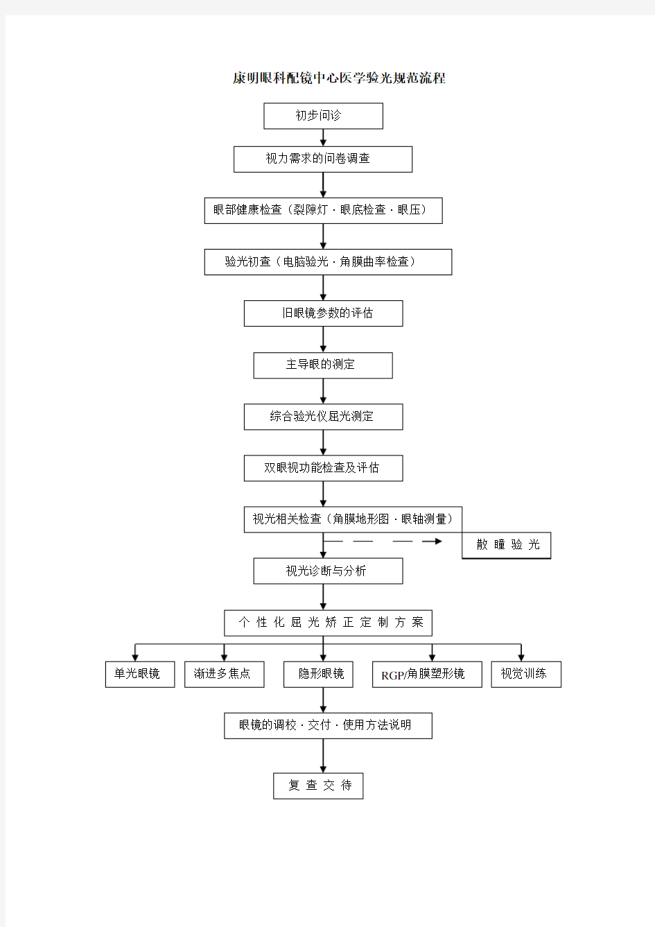 医学验光规范流程及说明