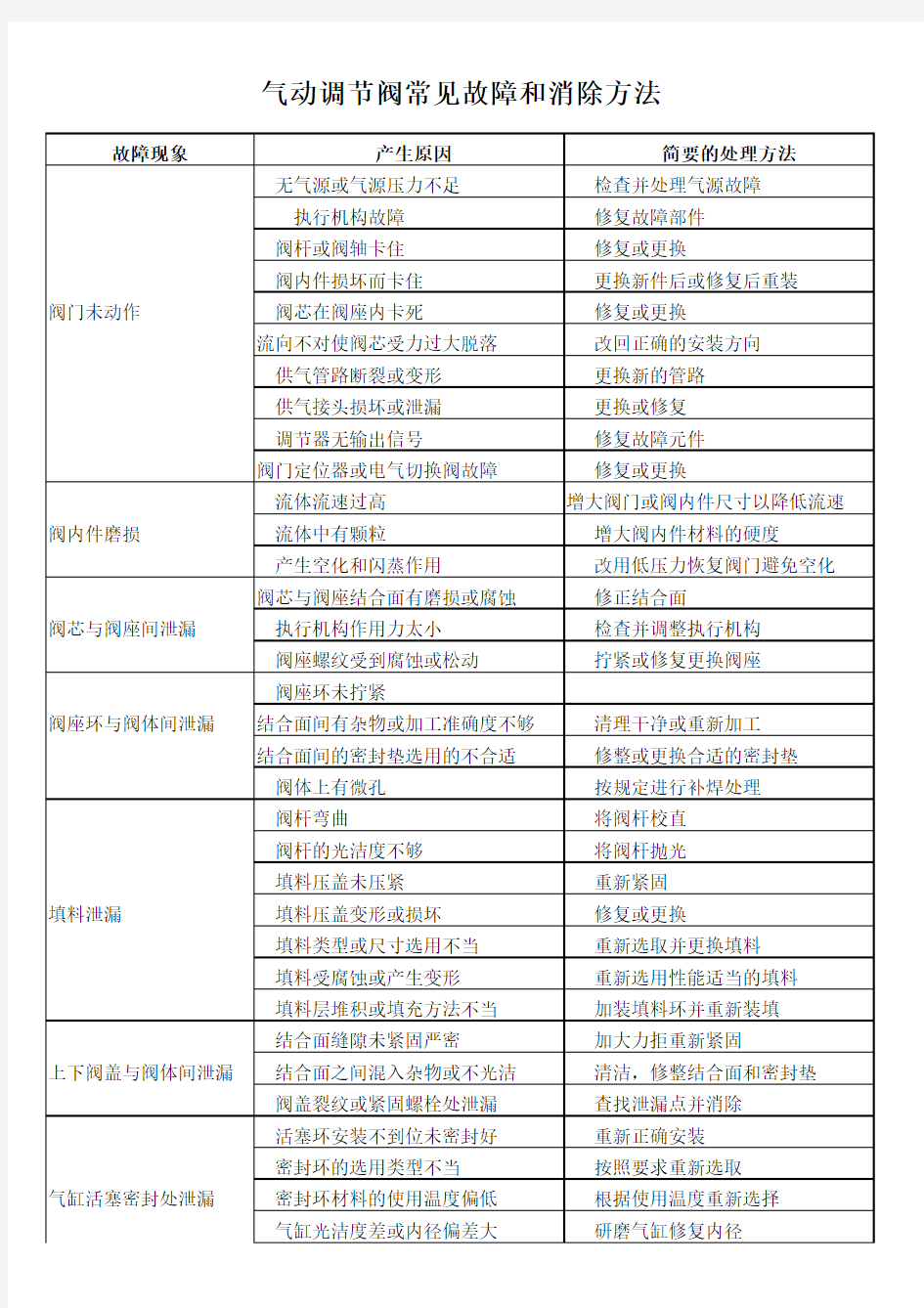 气动阀门常见故障排除表