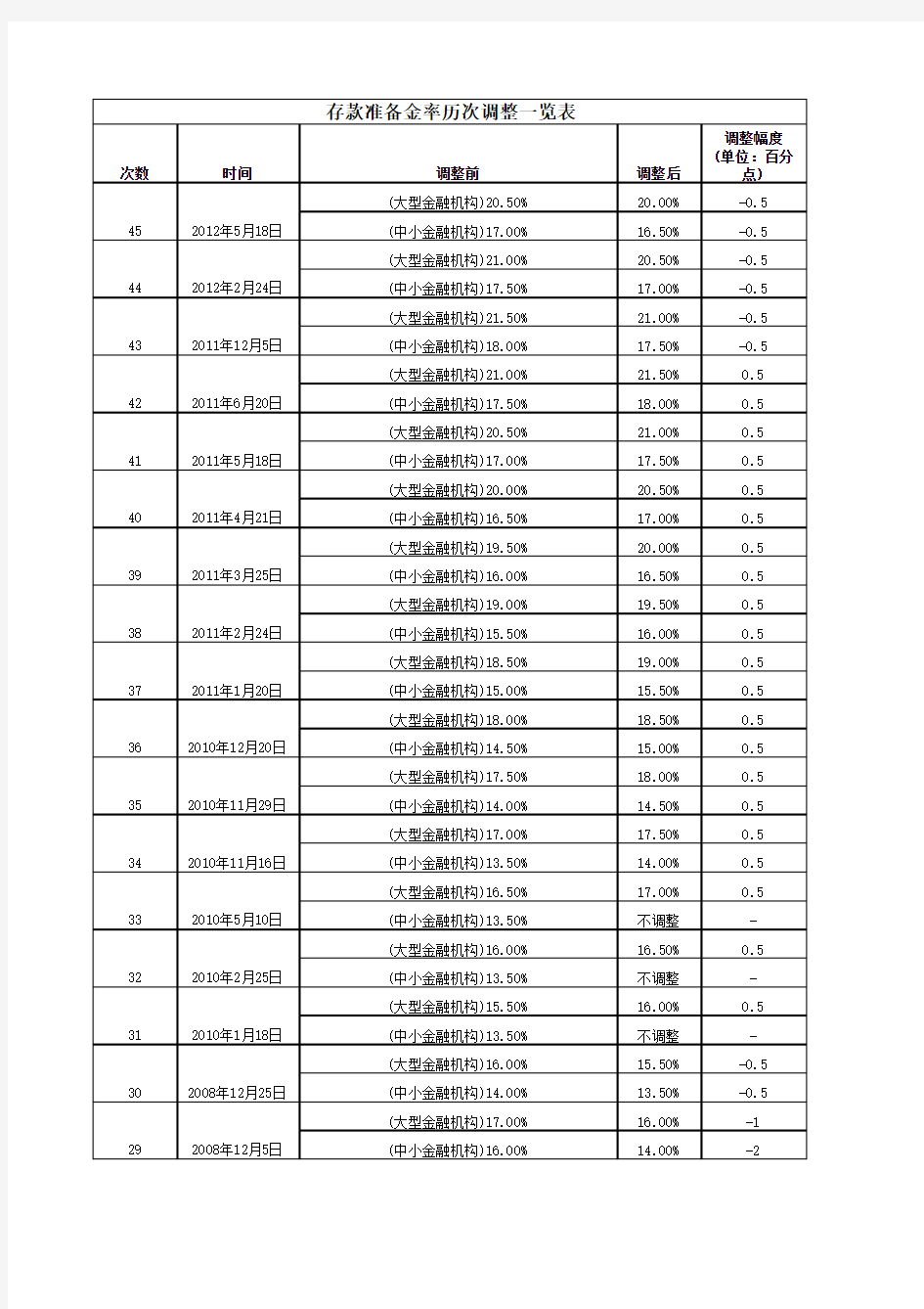 最新历年存贷款利率调整表至2012年7月