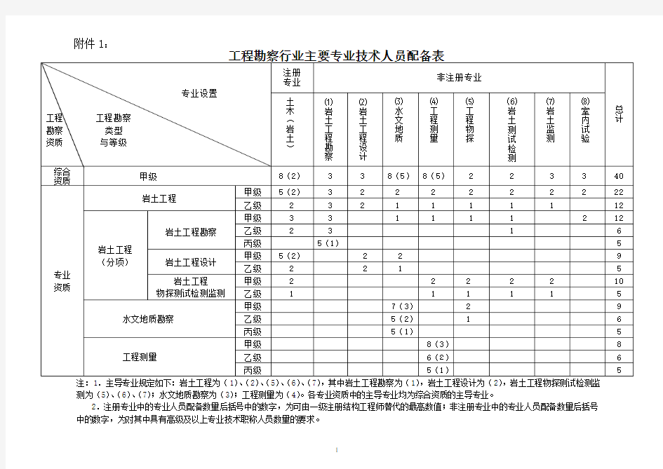 工程勘察行业主要专业技术人员配备表