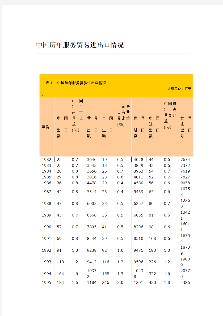 中国历年服务贸易进出口情况