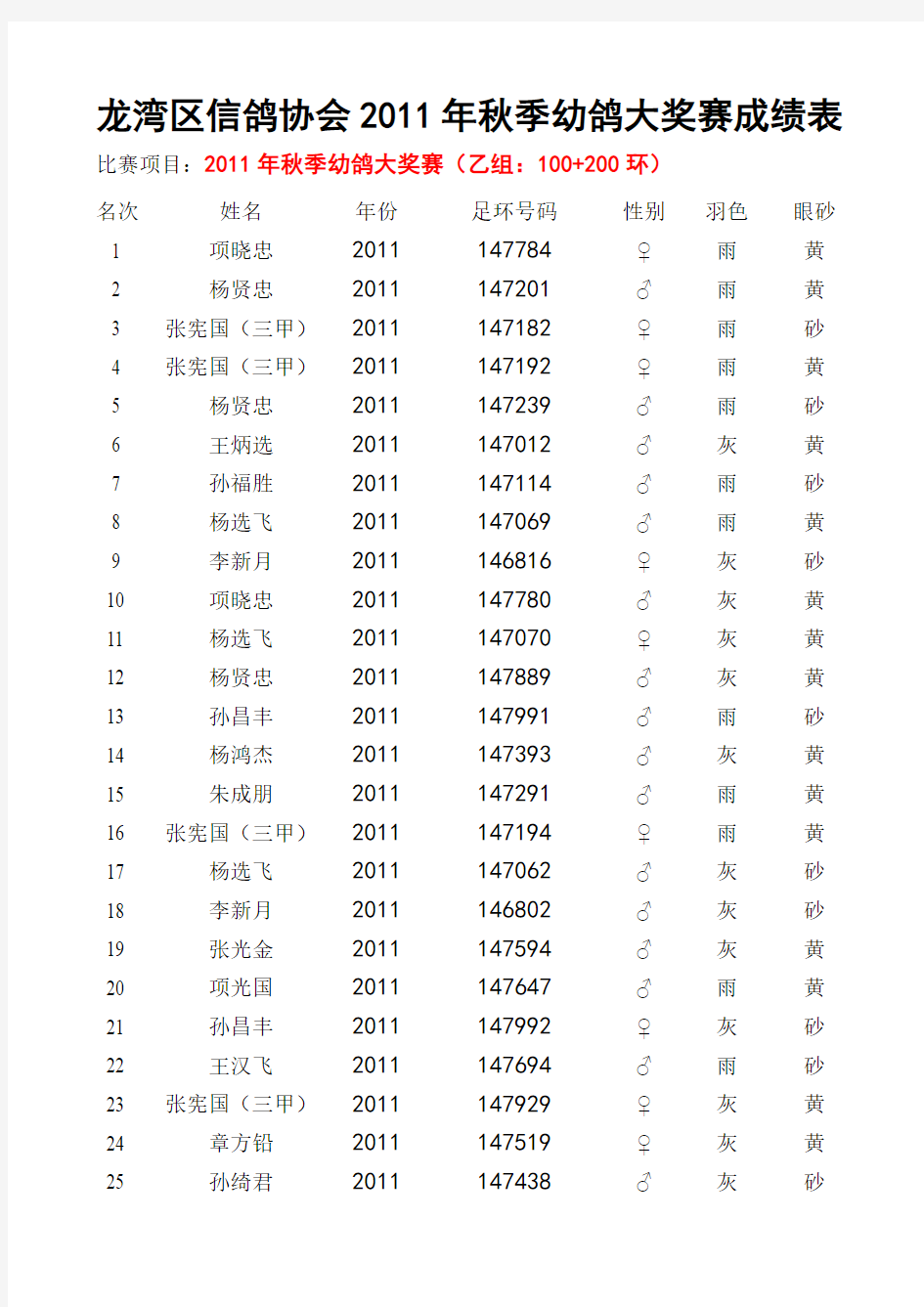 龙湾区信鸽协会2011年秋季幼鸽大奖赛成绩表