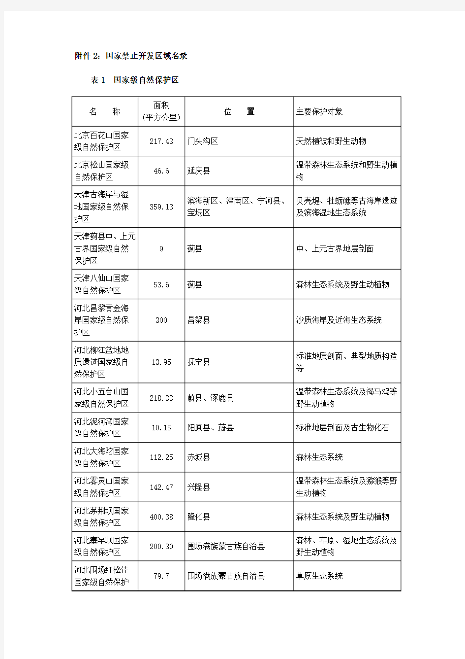 全国主体功能区规划附件2：国家禁止开发区域名录