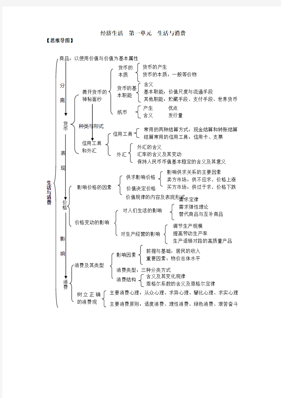 经济生活 思维导图