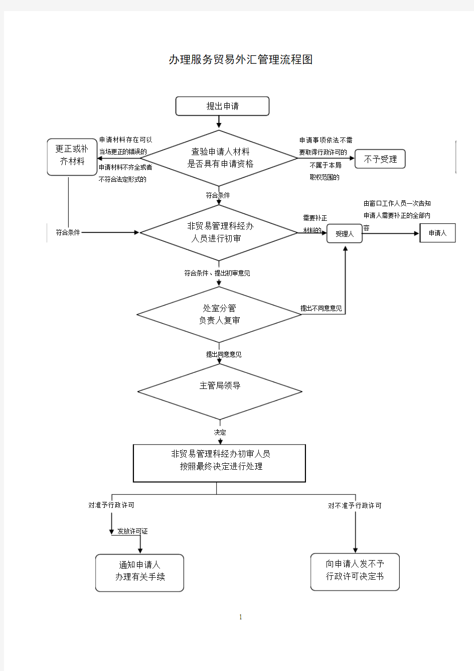 办理服务贸易外汇管理流程图