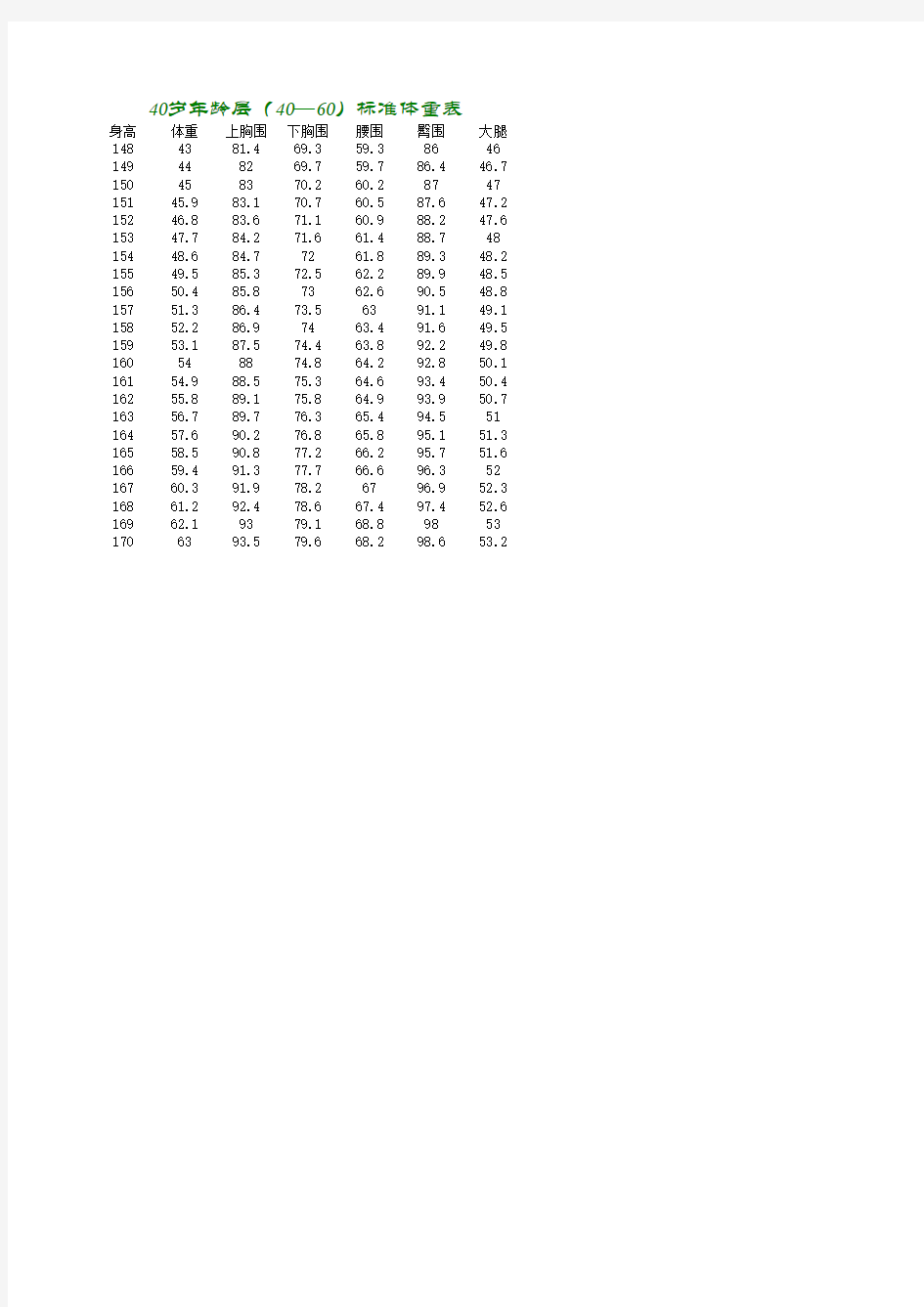 40岁年龄层(40—60)标准体重表