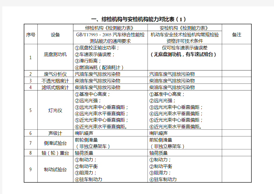 综检机构与安检机构能力对比表