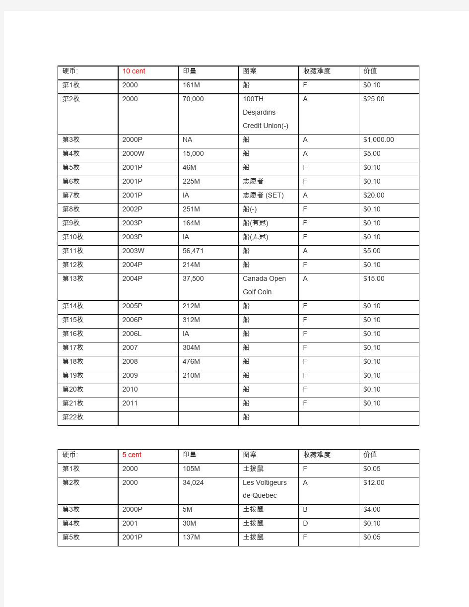 加拿大硬币收藏