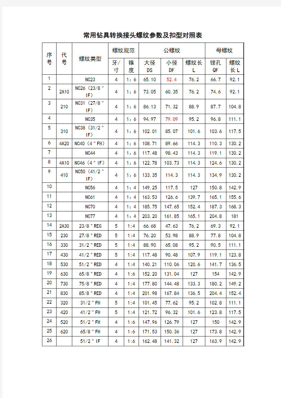 常用钻具转换接头螺纹参数及扣型对照表