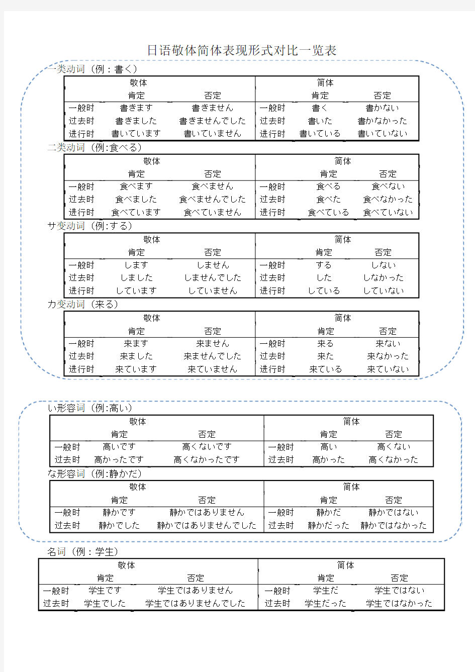 日语敬体简体表现形式对比一览表
