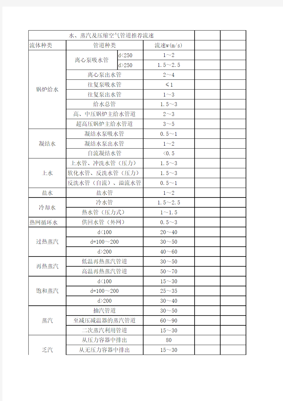 水、蒸汽及压缩空气管道推荐流速