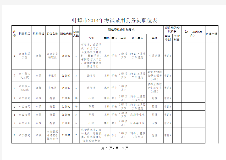 2014安徽蚌埠公务员考试职位表